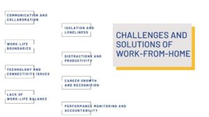 Challenges and solutions of work from home jobs in 2023